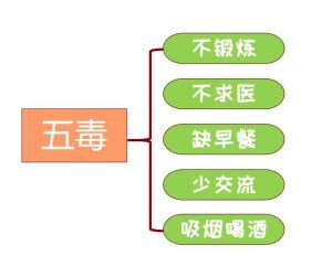 佛教五毒|五毒（佛教五毒）